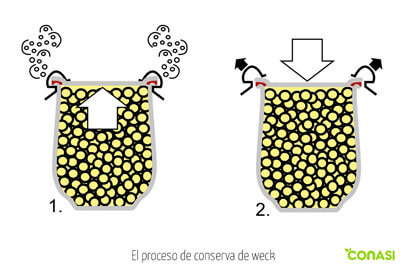 processo de conservação Weck